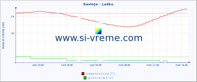 POVPREČJE :: Savinja - Laško :: temperatura | pretok | višina :: zadnji dan / 5 minut.