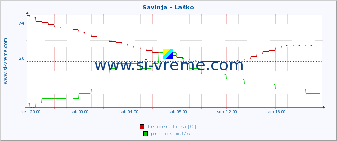 POVPREČJE :: Savinja - Laško :: temperatura | pretok | višina :: zadnji dan / 5 minut.