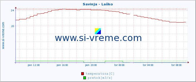 POVPREČJE :: Savinja - Laško :: temperatura | pretok | višina :: zadnji dan / 5 minut.