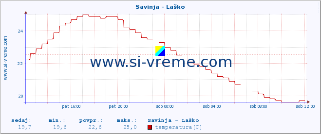 POVPREČJE :: Savinja - Laško :: temperatura | pretok | višina :: zadnji dan / 5 minut.