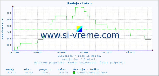 POVPREČJE :: Savinja - Laško :: temperatura | pretok | višina :: zadnji dan / 5 minut.