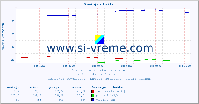 POVPREČJE :: Savinja - Laško :: temperatura | pretok | višina :: zadnji dan / 5 minut.