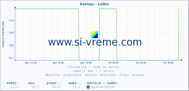 POVPREČJE :: Savinja - Laško :: temperatura | pretok | višina :: zadnji dan / 5 minut.