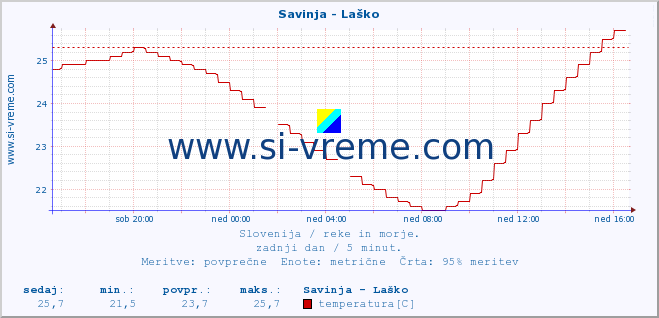 POVPREČJE :: Savinja - Laško :: temperatura | pretok | višina :: zadnji dan / 5 minut.