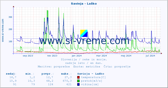 POVPREČJE :: Savinja - Laško :: temperatura | pretok | višina :: zadnje leto / en dan.