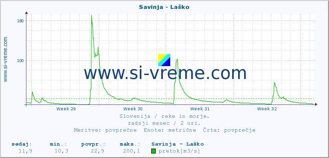 POVPREČJE :: Savinja - Laško :: temperatura | pretok | višina :: zadnji mesec / 2 uri.