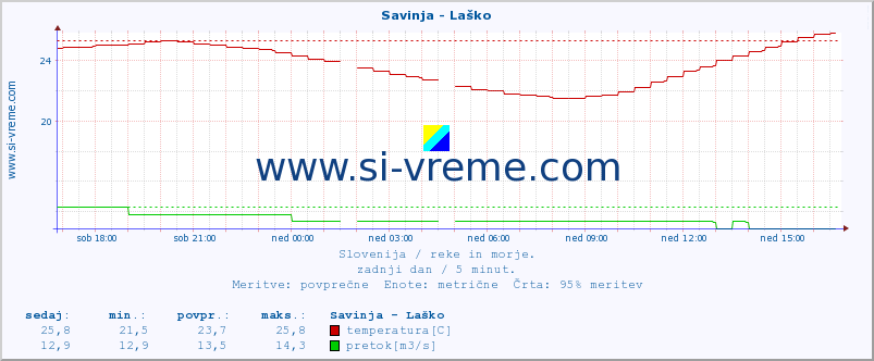 POVPREČJE :: Savinja - Laško :: temperatura | pretok | višina :: zadnji dan / 5 minut.