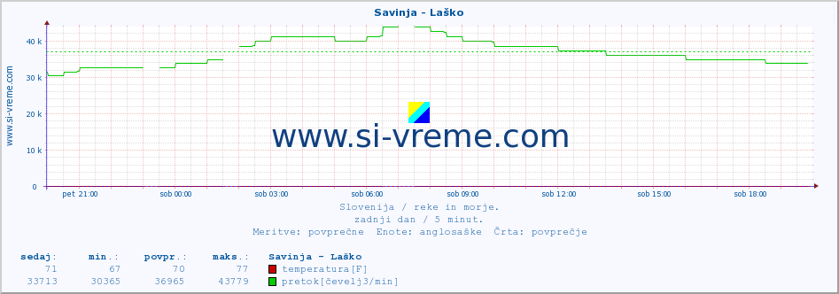 POVPREČJE :: Savinja - Laško :: temperatura | pretok | višina :: zadnji dan / 5 minut.