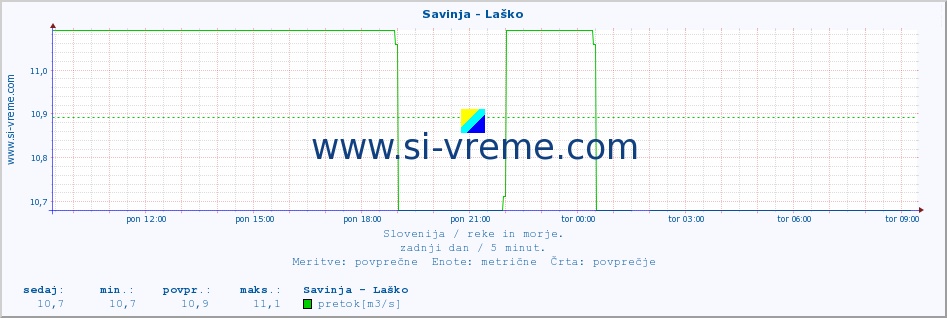 POVPREČJE :: Savinja - Laško :: temperatura | pretok | višina :: zadnji dan / 5 minut.