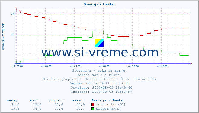 POVPREČJE :: Savinja - Laško :: temperatura | pretok | višina :: zadnji dan / 5 minut.