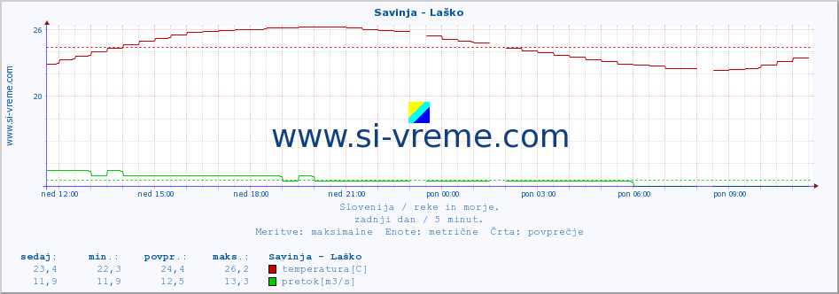 POVPREČJE :: Savinja - Laško :: temperatura | pretok | višina :: zadnji dan / 5 minut.