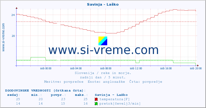 POVPREČJE :: Savinja - Laško :: temperatura | pretok | višina :: zadnji dan / 5 minut.