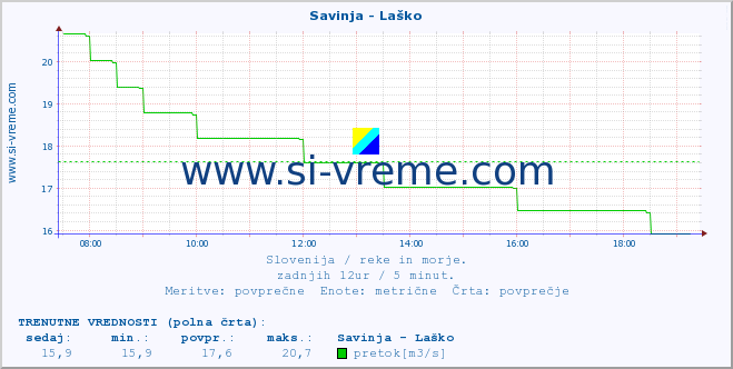 POVPREČJE :: Savinja - Laško :: temperatura | pretok | višina :: zadnji dan / 5 minut.