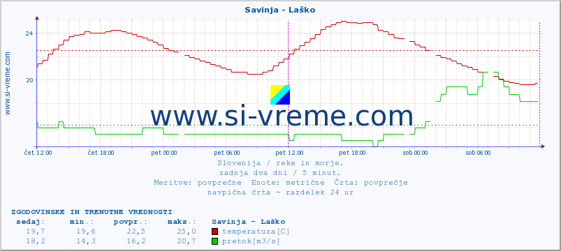 POVPREČJE :: Savinja - Laško :: temperatura | pretok | višina :: zadnja dva dni / 5 minut.