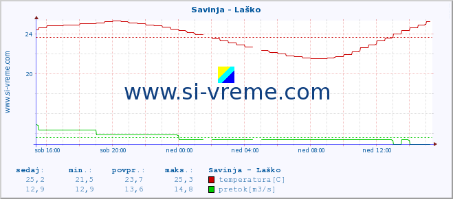 POVPREČJE :: Savinja - Laško :: temperatura | pretok | višina :: zadnji dan / 5 minut.