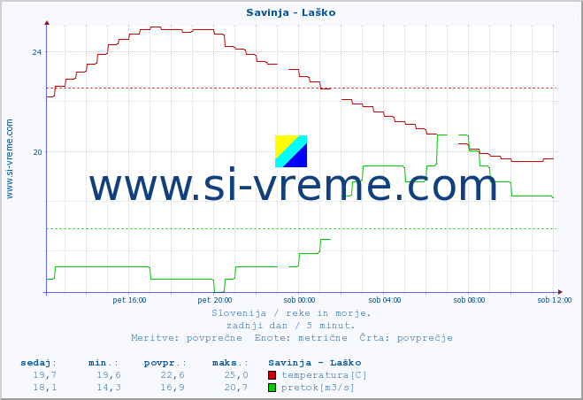 POVPREČJE :: Savinja - Laško :: temperatura | pretok | višina :: zadnji dan / 5 minut.