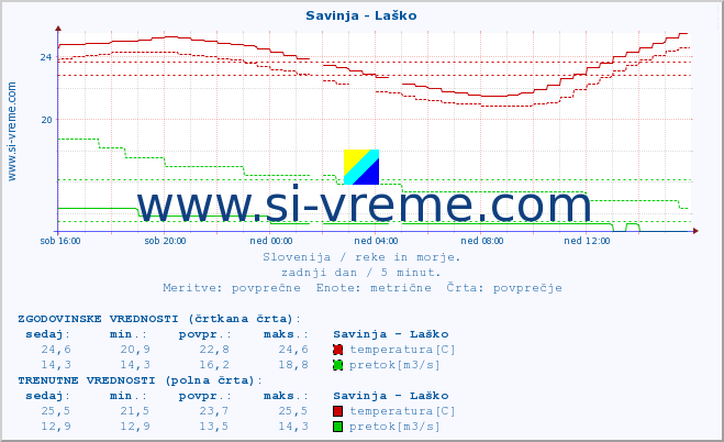 POVPREČJE :: Savinja - Laško :: temperatura | pretok | višina :: zadnji dan / 5 minut.