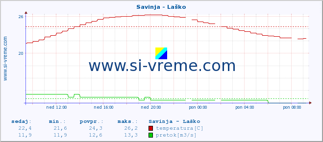 POVPREČJE :: Savinja - Laško :: temperatura | pretok | višina :: zadnji dan / 5 minut.