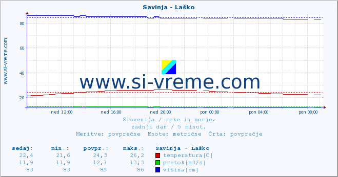 POVPREČJE :: Savinja - Laško :: temperatura | pretok | višina :: zadnji dan / 5 minut.