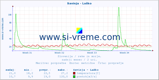 POVPREČJE :: Savinja - Laško :: temperatura | pretok | višina :: zadnji mesec / 2 uri.