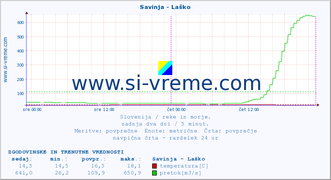 POVPREČJE :: Savinja - Laško :: temperatura | pretok | višina :: zadnja dva dni / 5 minut.