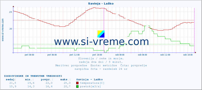 POVPREČJE :: Savinja - Laško :: temperatura | pretok | višina :: zadnja dva dni / 5 minut.