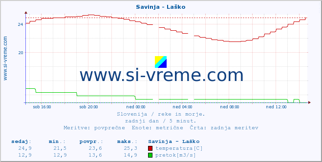 POVPREČJE :: Savinja - Laško :: temperatura | pretok | višina :: zadnji dan / 5 minut.