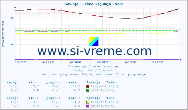 POVPREČJE :: Savinja - Laško & Ljubija - Verd :: temperatura | pretok | višina :: zadnji dan / 5 minut.