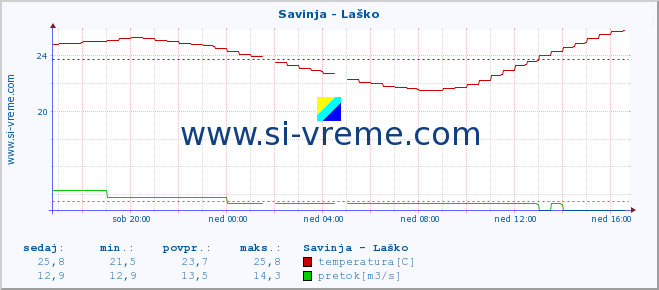 POVPREČJE :: Savinja - Laško :: temperatura | pretok | višina :: zadnji dan / 5 minut.