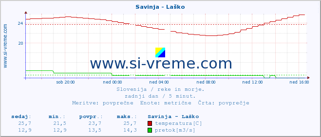 POVPREČJE :: Savinja - Laško :: temperatura | pretok | višina :: zadnji dan / 5 minut.