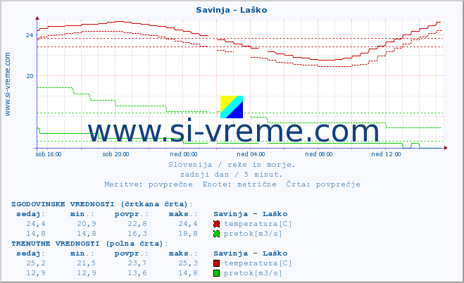 POVPREČJE :: Savinja - Laško :: temperatura | pretok | višina :: zadnji dan / 5 minut.