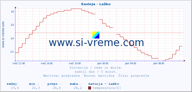 POVPREČJE :: Savinja - Laško :: temperatura | pretok | višina :: zadnji dan / 5 minut.