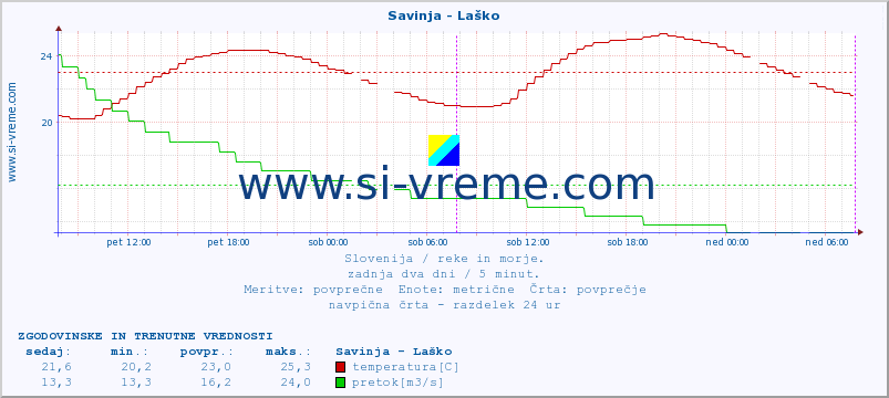 POVPREČJE :: Savinja - Laško :: temperatura | pretok | višina :: zadnja dva dni / 5 minut.