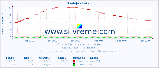 POVPREČJE :: Savinja - Laško :: temperatura | pretok | višina :: zadnji dan / 5 minut.