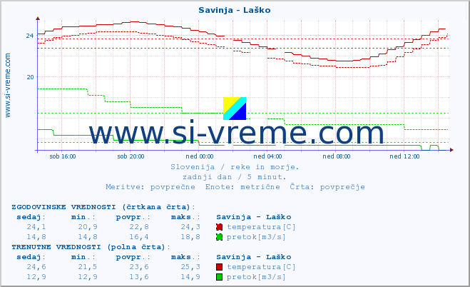 POVPREČJE :: Savinja - Laško :: temperatura | pretok | višina :: zadnji dan / 5 minut.