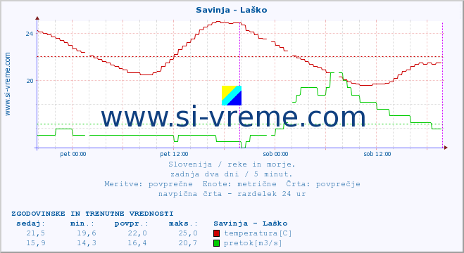 POVPREČJE :: Savinja - Laško :: temperatura | pretok | višina :: zadnja dva dni / 5 minut.