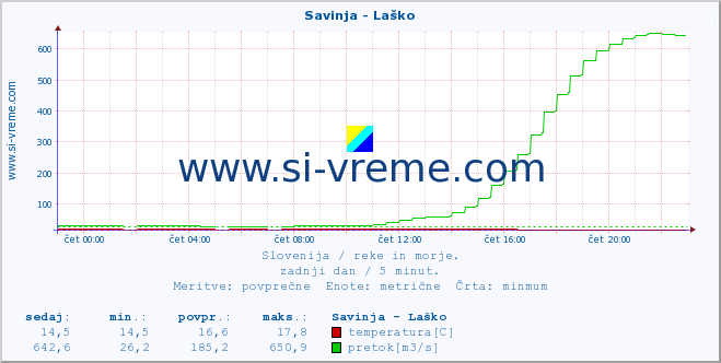 POVPREČJE :: Savinja - Laško :: temperatura | pretok | višina :: zadnji dan / 5 minut.