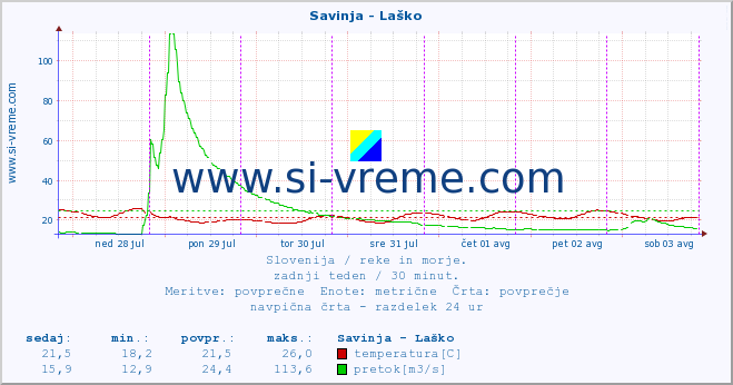 POVPREČJE :: Savinja - Laško :: temperatura | pretok | višina :: zadnji teden / 30 minut.