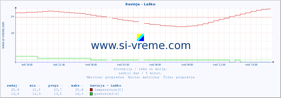 POVPREČJE :: Savinja - Laško :: temperatura | pretok | višina :: zadnji dan / 5 minut.