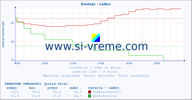 POVPREČJE :: Savinja - Laško :: temperatura | pretok | višina :: zadnji dan / 5 minut.