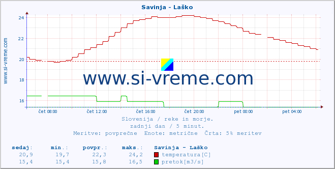 POVPREČJE :: Savinja - Laško :: temperatura | pretok | višina :: zadnji dan / 5 minut.