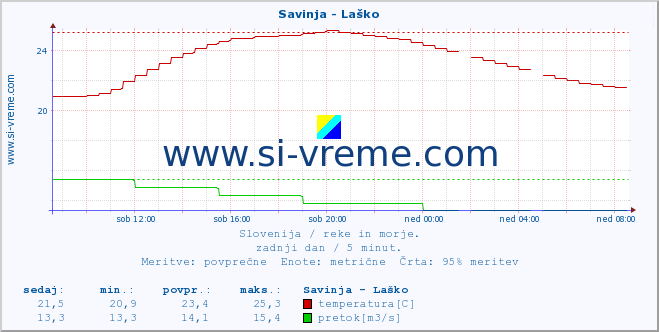 POVPREČJE :: Savinja - Laško :: temperatura | pretok | višina :: zadnji dan / 5 minut.