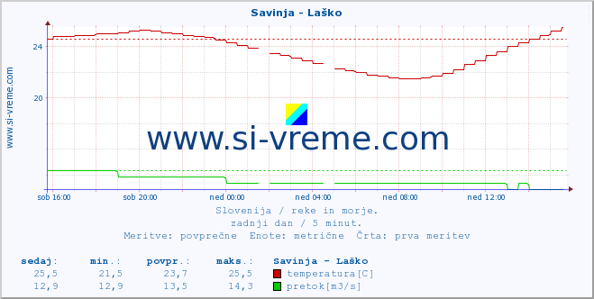 POVPREČJE :: Savinja - Laško :: temperatura | pretok | višina :: zadnji dan / 5 minut.