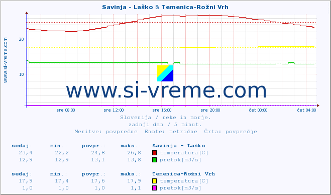 POVPREČJE :: Savinja - Laško & Temenica-Rožni Vrh :: temperatura | pretok | višina :: zadnji dan / 5 minut.