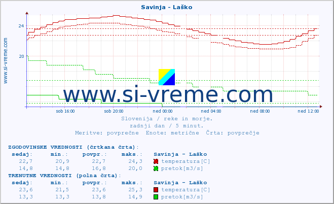 POVPREČJE :: Savinja - Laško :: temperatura | pretok | višina :: zadnji dan / 5 minut.