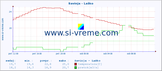 POVPREČJE :: Savinja - Laško :: temperatura | pretok | višina :: zadnji dan / 5 minut.