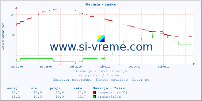 POVPREČJE :: Savinja - Laško :: temperatura | pretok | višina :: zadnji dan / 5 minut.