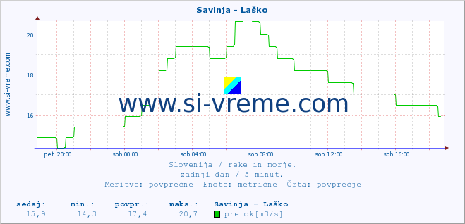 POVPREČJE :: Savinja - Laško :: temperatura | pretok | višina :: zadnji dan / 5 minut.