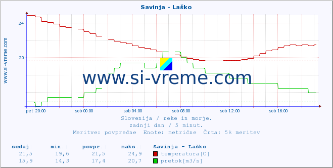 POVPREČJE :: Savinja - Laško :: temperatura | pretok | višina :: zadnji dan / 5 minut.