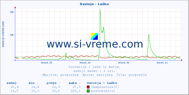 POVPREČJE :: Savinja - Laško :: temperatura | pretok | višina :: zadnji mesec / 2 uri.